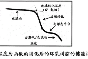 环氧树脂组合物和由其制备的纤维增强复合材料