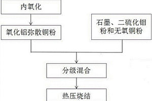 高导弥散铜基高温自润滑复合材料及其制备方法