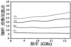 电磁屏蔽地聚合物复合材料及其制备和应用
