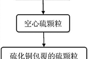 氮掺杂石墨烯/硫化铜/空心硫复合材料的制备方法