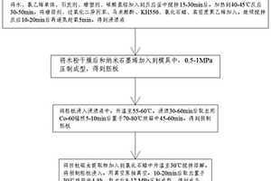 防蚊驱虫PVC复合材料及其制备方法