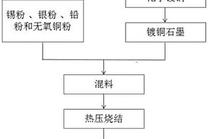 铜基高温自润滑复合材料
