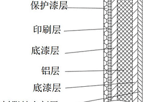 包装用铝箔复合材料及其制备方法