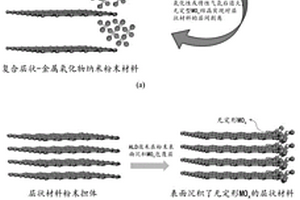 基于原子层沉积方法的层间剥离方法及其在纳米复合材料制备上的应用