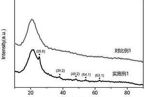 光催化复合材料的制备方法及其用途