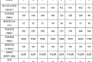 850℃阻燃、高机械性能的PA66复合材料及其制备方法
