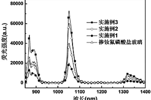 稀土掺杂氟化物微纳晶-氟磷玻璃复合材料及其制备方法