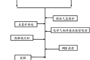 二维碳纤维碳化硅复合材料制备方法