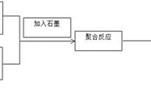 银掺杂聚吡咯包覆石墨复合材料及其制备方法