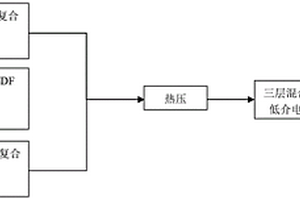 多层混合型高介电常数低介电损耗复合材料及其制备方法