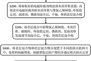 电磁屏蔽共挤木塑复合材料及其制备方法