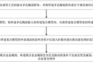 采用消失模铸造多孔陶瓷/镁合金复合材料的方法