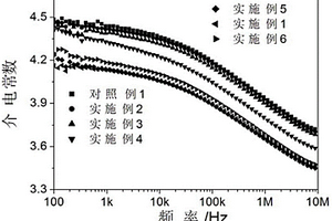 低介电复合材料，其制备方法、用途以及降低聚合物介电常数的方法