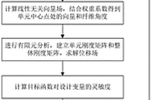 基于向量场的复合材料结构优化设计方法及设备