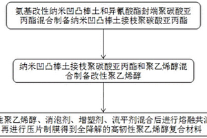 全降解的高韧性聚乙烯醇复合材料及其制备方法