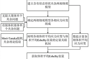 测定颗粒增强复合材料中任意形状夹杂体积平均Eshelby张量的方法
