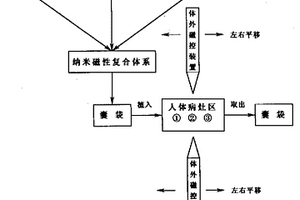 磁性复合材料及用于治疗癌症的方法