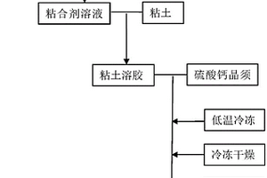 含硫酸钙晶须和粘土的气凝胶复合材料及其制备方法