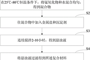 锰氧化物表面包覆金属化合物的复合材料及其制备方法