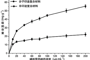 选择性识别一体化磺胺甲恶唑印迹复合材料及其制备方法