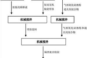 浇筑成型耐高温纳米隔热复合材料及其制备方法