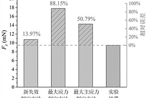 复合材料细观切削仿真中纤维剪断、弯断失效的精确判定方法