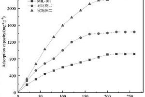 用于吸附苯类气体的MIL-101/NPAN复合材料及其制备方法