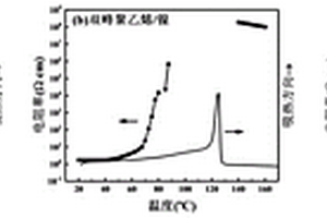 居里温度可调的聚合物基PTC复合材料及其制备