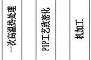 制备碳/碳陶复合材料刹车盘的CVI、PIP和RMI联合工艺