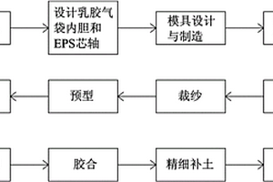 碳纤维复合材料飞行器生产工艺