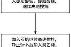 易降解易焚化型复合材料的制备方法