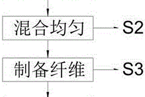 空气净化用杀菌抗病毒的炭纤维布复合材料制备方法