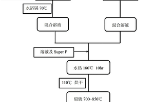 磷酸锂钒/碳复合材料的制备方法及其用途