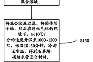 石墨烯-碳纳米管复合材料的制备方法