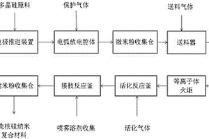 壳核结构纳米硅复合材料的制备方法