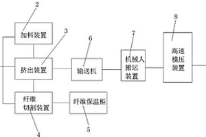汽车轻质高强复合材料成形成套生产装置