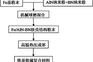 铁基软磁复合材料及其制备方法