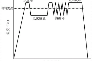 基于氢化脱氢热循环烧结工艺制备钛合金或钛基复合材料的方法及其产品