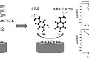 纳米氧化锌与碳化钛复合材料电化学传感器的制备方法和应用