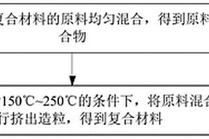 复合材料及其制备方法、塑料制品和电器