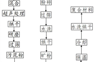 天然菱铁矿-污泥基复合材料及其制备方法和应用