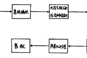 炭/炭复合材料刹车盘的制作方法