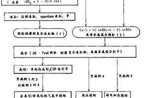 高温用高强度自润滑复合材料及其制造方法