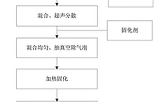 纳米二氧化硅-环氧树脂多孔复合材料的制备方法