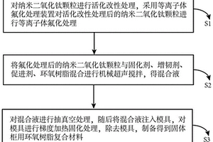 固体柜用环氧树脂复合材料的制备方法