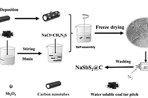 锂或钠离子电池负极NaSbS2@C复合材料的制备方法