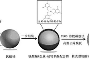 利用核桃青皮粗提液制备核壳型钒酸铋@介孔二氧化硅复合材料的方法