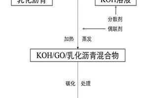负载氧化石墨烯的沥青基活性炭复合材料的制备方法