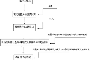 石墨烯/镍铝双金属氢氧化物复合材料的制备方法及其应用