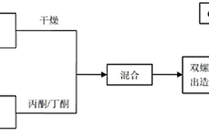 超韧绿色尼龙11纳米复合材料及其制备方法